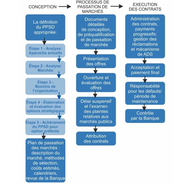 Cursus marchés publics BAD et BM